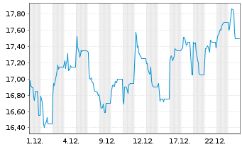 Chart Kumba Iron Ore Ltd. - 1 Monat