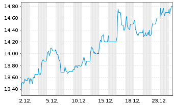 Chart Standard Bank Group Ltd. - 1 Monat