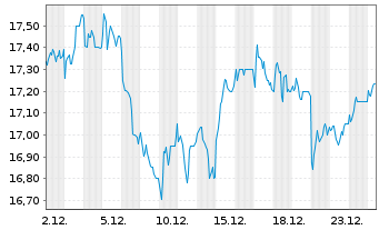 Chart Clicks Group Ltd. - 1 Monat