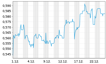 Chart Life Healthc.Gr.Hldgs Pte Ltd. - 1 Monat