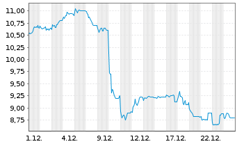 Chart Mr. Price Group Ltd. - 1 Monat