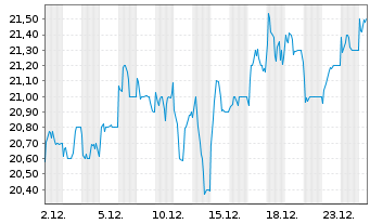 Chart Bid Corp. Ltd. - 1 Monat