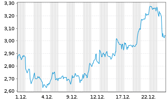 Chart Sibanye Stillwater Ltd. - 1 Month