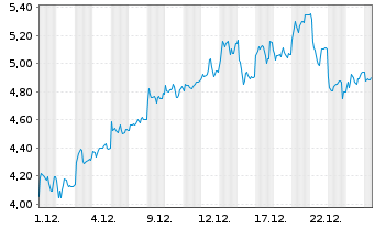 Chart THUNGELA RESOURCES - 1 Monat