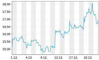 Chart Northam Platinum Holdings Ltd - 1 Monat