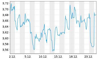 Chart OUTsurance Group Ltd. - 1 Monat