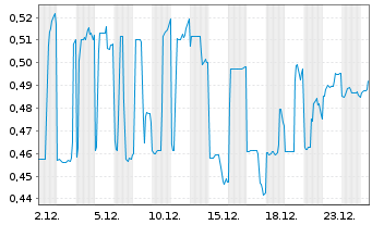 Chart AFRICA BITCOIN CORP. LTD. - 1 Monat