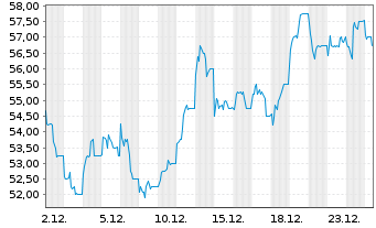 Chart Naspers Ltd. - 1 Monat