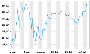 Chart South Africa, Republic of... 2006(36)No.209 - 1 Month