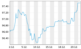 Chart South Africa, Republic of... 2010(31)No.R213 - 1 Month