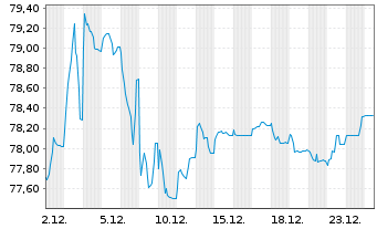 Chart South Africa, Republic of... 2010(41)No.R214 - 1 Monat