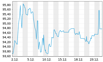 Chart South Africa, Republic of RC-Loan 2012(49) No.2048 - 1 Month