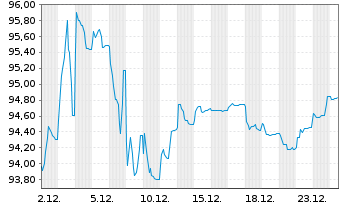 Chart South Africa, Republic of RC-Loan 2014(44)No.R2044 - 1 Month