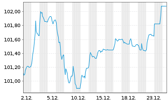 Chart South Africa, Republic of RC-Loan 2013(32)No.R2032 - 1 Month
