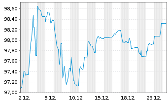 Chart South Africa, Republic of RC-Loan 2013(37)No.R2037 - 1 Month