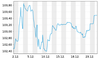 Chart South Africa, Republic of RC-Loan 2015(35)No.R2035 - 1 Month