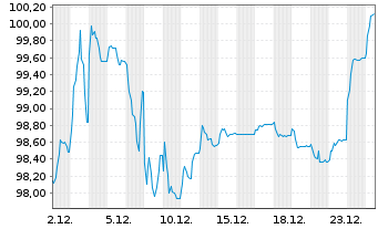 Chart South Africa, Republic of RC-Loan 2015(40)No.R2040 - 1 Month
