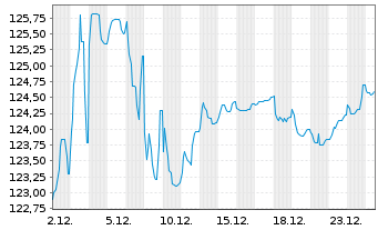 Chart South Africa, Republic of RC-Notes 2023(53) - 1 Month