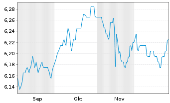 Chart Amundi Ethik Fonds Inhaber-Anteile A o.N. - 6 Monate