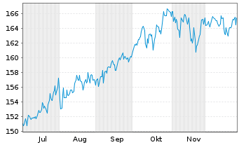 Chart GlobalPortfolioOne Inhaber-Anteile RT o.N. - 6 Monate