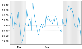 Chart &Ouml;sterreich, Republik EO-Medium-Term Notes 2020(40) - 6 Months