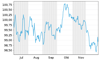 Chart &Ouml;sterreich, Republik EO-Medium-Term Notes 2025(35) - 6 Months