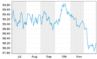 Chart Bausparkasse W&uuml;stenrot AG -T.Hyp.Pfbr.2025(32) - 6 Monate