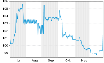 Chart UBM Development AG EO-FLR Bonds 2025(30/Und.) - 6 Monate