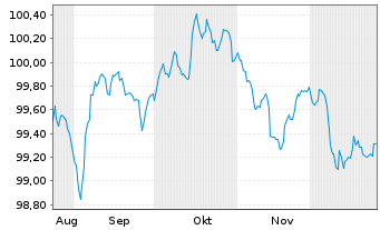 Chart Erste Group Bank AG EO-FLR Med.-Term Nts 25(35) - 6 Monate
