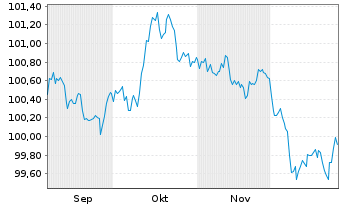 Chart &Ouml;sterreich, Republik EO-Medium-Term Notes 2025(32) - 6 Monate