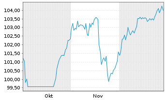 Chart UBM Development AG EO-Anleihe 2025(30) - 6 Monate