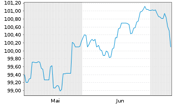 Chart Fixed Income One Inh.-Akt. EUR A oN - 6 Monate