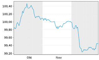 Chart Raiffeisen-Landesbk Steiermark Hyp.Pfandb.2025(30) - 6 Monate