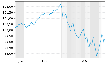 Chart &Ouml;sterreich, Republik EO-Medium-Term Notes 2026(36) - 6 Months