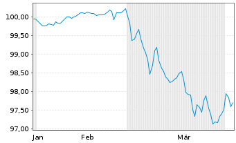 Chart Erste Group Bank AG EO-FLR Pref. MTN 2026(31/32) - 6 Months
