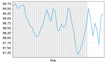 Chart &Ouml;sterreich, Republik EO-Medium-Term Notes 2026(56) - 6 Months