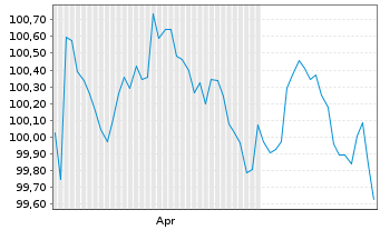 Chart Erste Group Bank AG EO-M.-T. Hyp.-Pfandb. 2026(31) - 6 Months