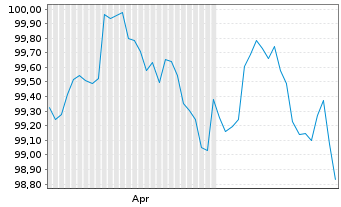 Chart Kommunalkredit Austria AG -T.Hyp.-Pfandb.2026(32) - 6 Months