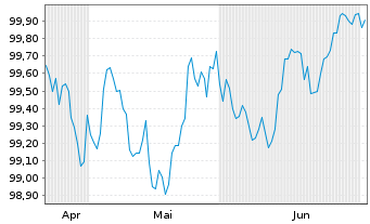 Chart HYPO NOE LB f. Nied.u.Wien AG MTN 2026(30) - 6 Monate