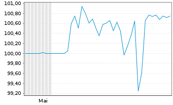 Chart Breit.Immo.Par.Konzernfin.GmbH EO-MTN. 2026(32) - 6 Monate