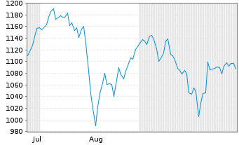 Chart Emerald Horizon AG - 6 Monate