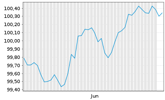 Chart &Ouml;sterreich, Republik EO-Medium-Term Notes 2026(31) - 6 Months