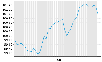 Chart &Ouml;sterreich, Republik EO-Medium-Term Notes 2026(41) - 6 Months
