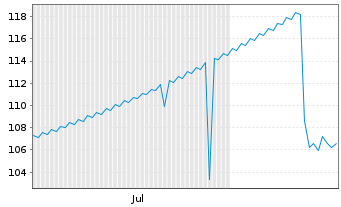 Chart AT&S Austria Techn.&Systemt.AG Bds 2026(31/Und.) - 6 Months