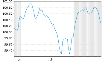Chart Erste Group Bank AG EO-FLR Med.-T. Nts 26(33/Und.) - 6 Months