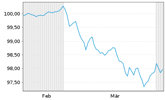 Chart UniCredit Bank Austria AG -T.Hyp.Pf.-Br.2026(31) - 6 Months
