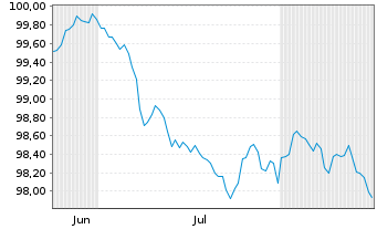 Chart UniCredit Bank Austria AG -T.Hyp.Pf.-Br.2026(32) - 6 Months