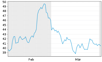 Chart ASTA Energy Solutions AG - 6 Monate