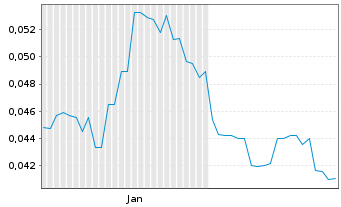 Chart ABx Group Ltd. - 6 Months