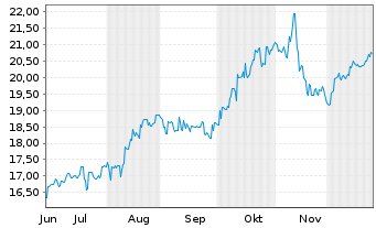 Chart ANZ Group Holdings Ltd. - 6 Monate